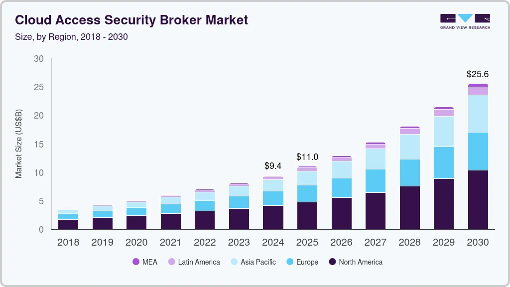 云访问安全代理市场（2025 - 2030）