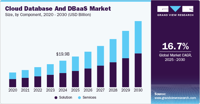 云数据库和 DBaaS 市场（2025 - 2030）