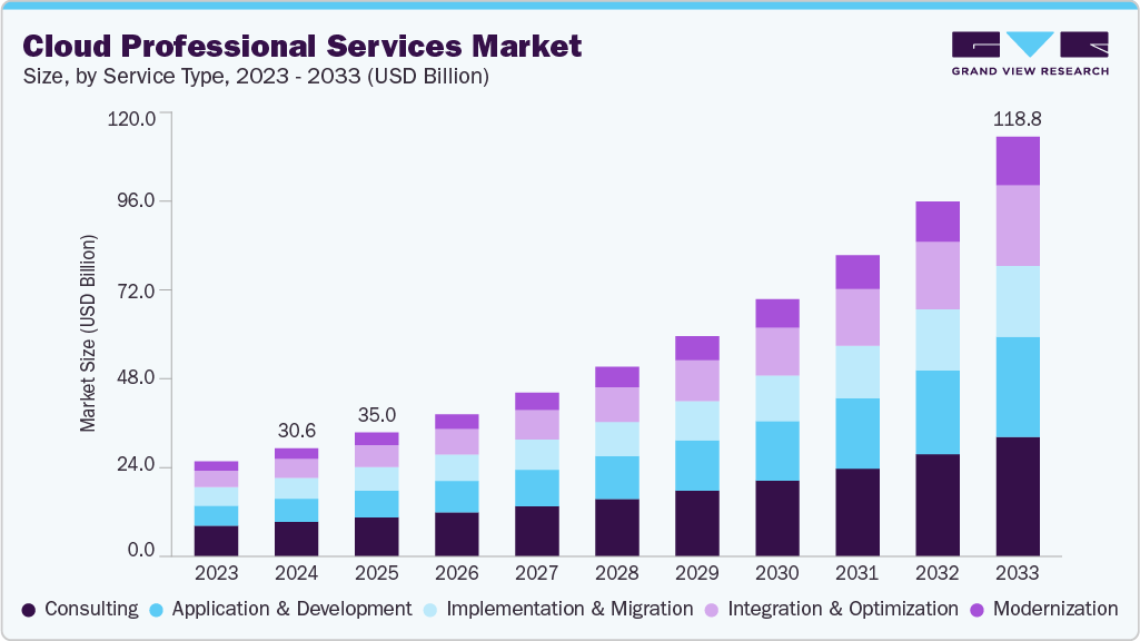 云专业服务市场（2025 - 2033）