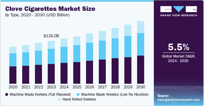 丁香卷烟市场（2024 - 2030）