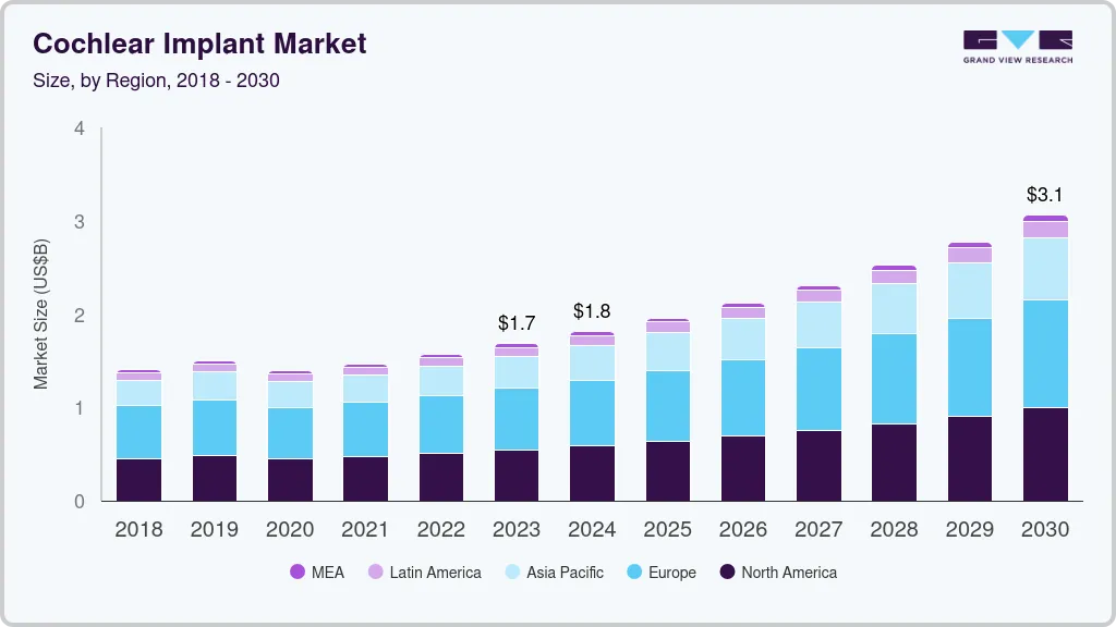 人工耳蜗市场（2024 - 2030）