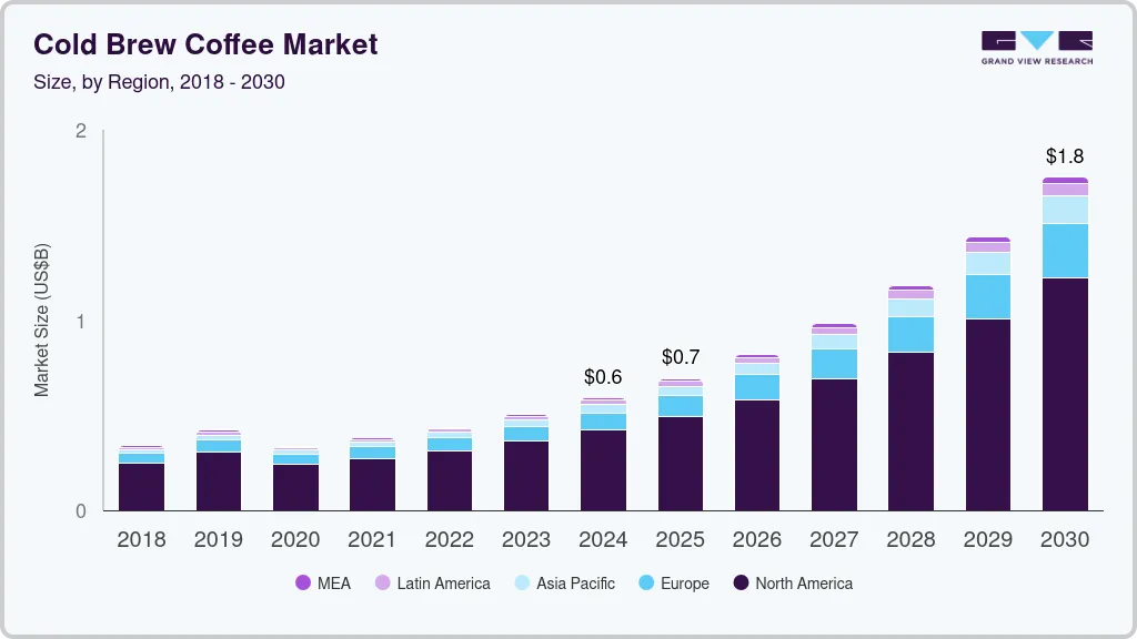 冷萃咖啡市场（2024 - 2030）
