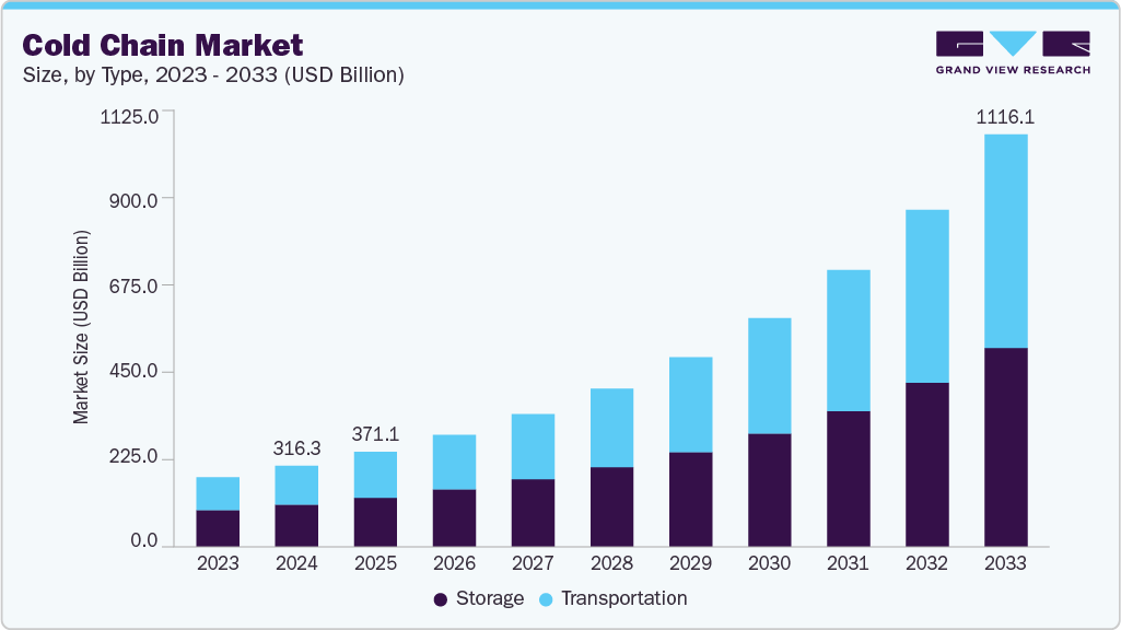 冷链市场（2025 - 2033）
