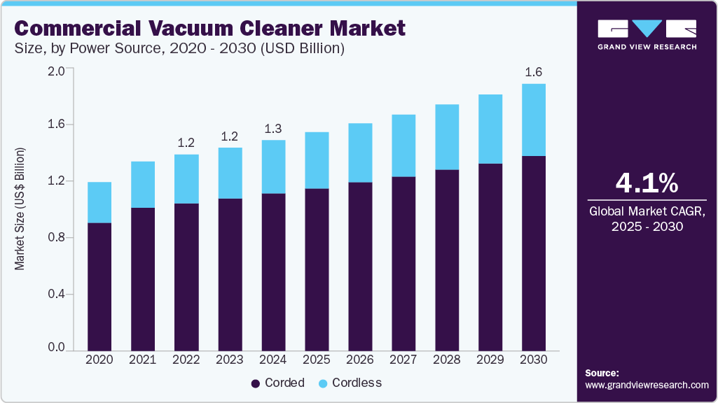 商用吸尘器市场（2025 - 2030）