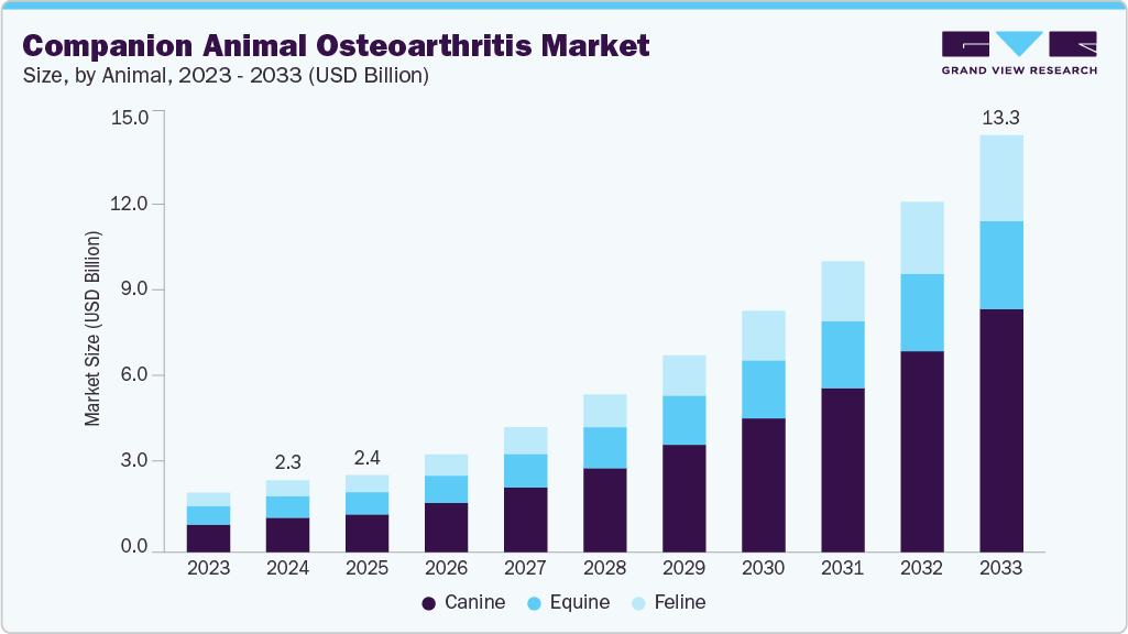 伴侣动物骨关节炎市场（2025 - 2033）