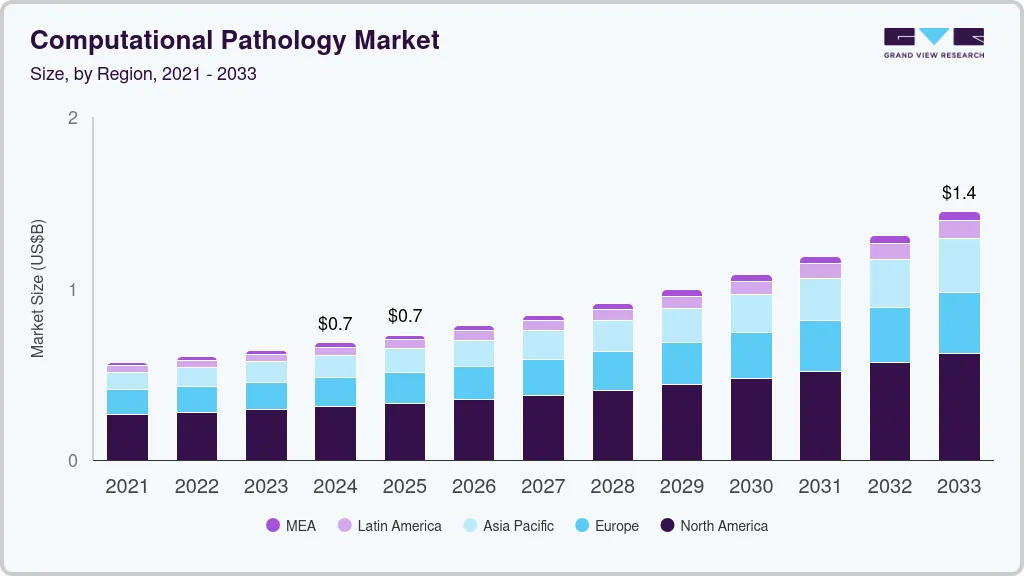 计算病理学市场（2025 - 2033）
