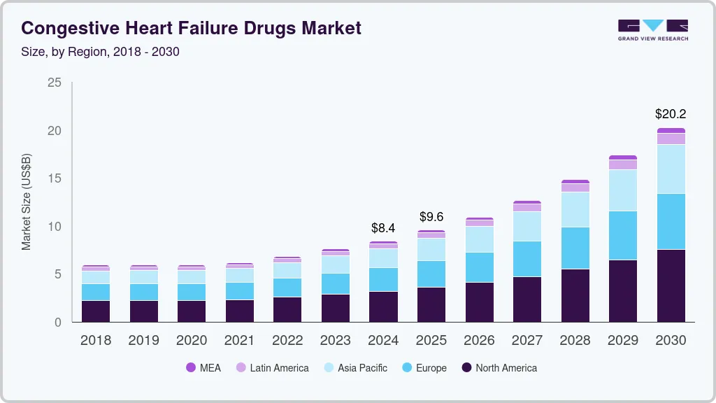 充血性心力衰竭药物市场（2024 - 2030）