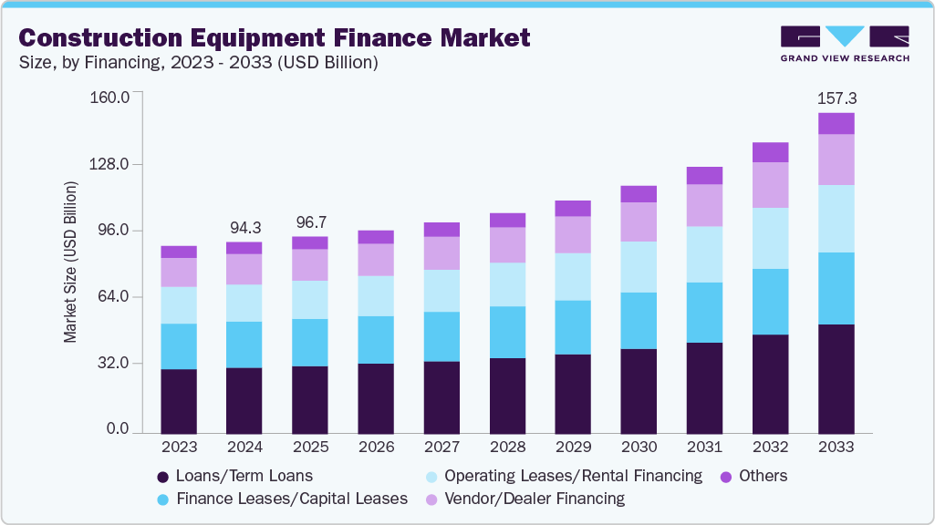 建筑设备金融市场（2025 - 2033）