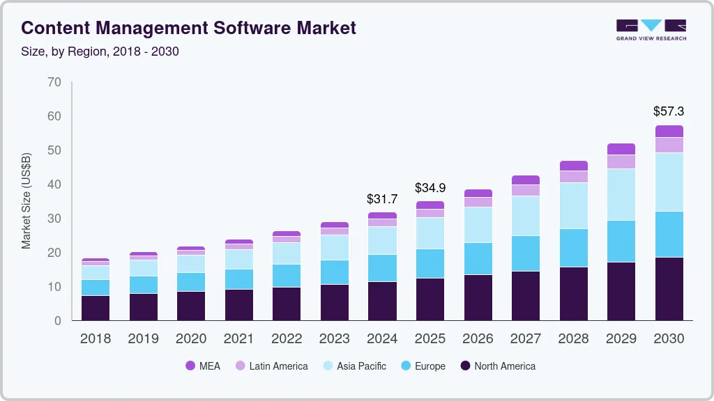 内容管理软件市场（2025 - 2030）