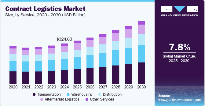合同物流市场（2025 - 2030）