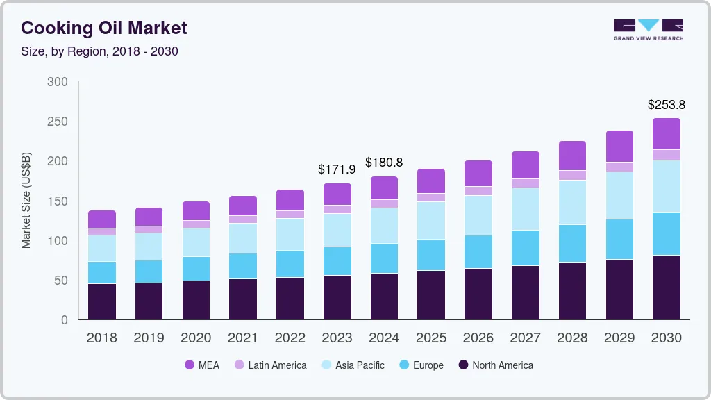 食用油市场 (2024 - 2030)