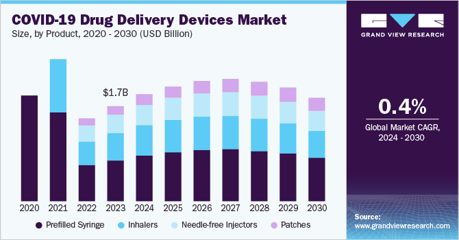 COVID-19 给药设备市场（2024 - 2030）