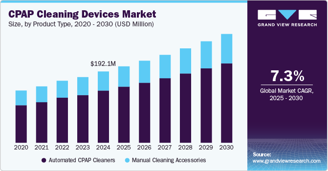 持续气道正压清洁设备市场（2025 - 2030）