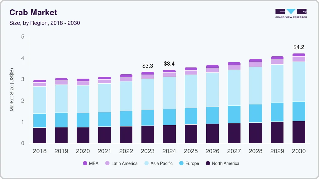 螃蟹市场（2024 - 2030）