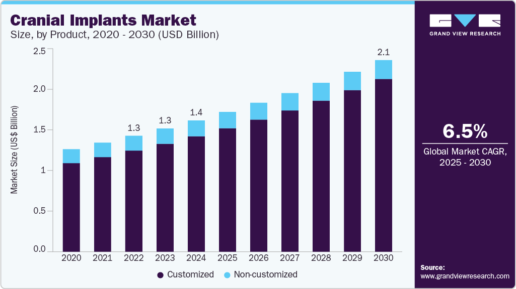 颅骨植入物市场（2025 - 2030）