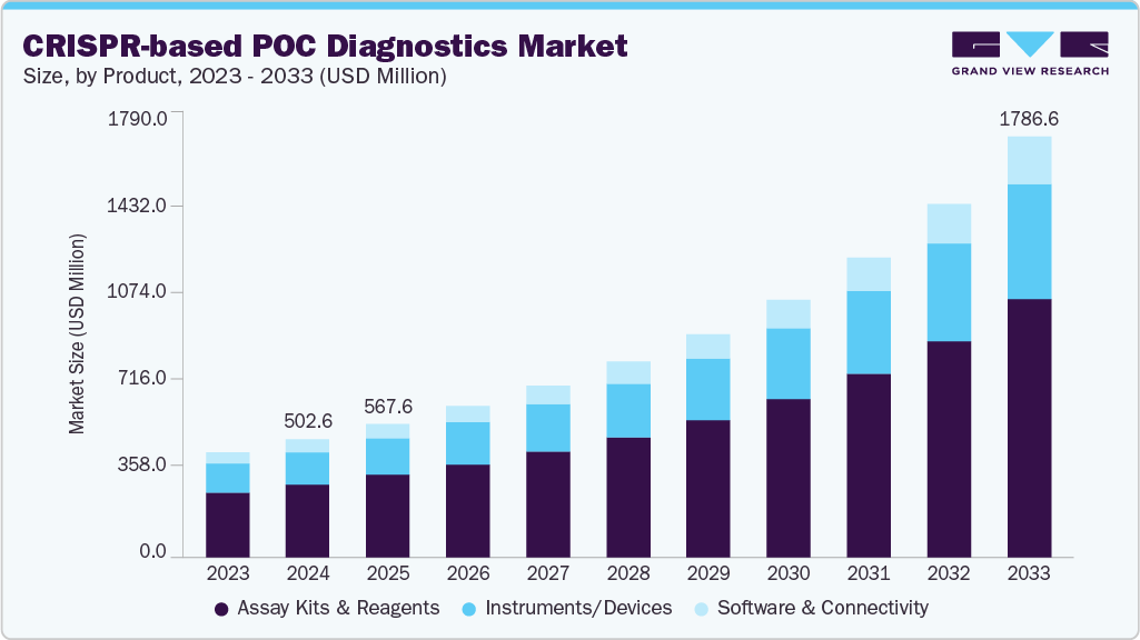 基于 CRISPR 的 POC 诊断市场（2025 - 2033）