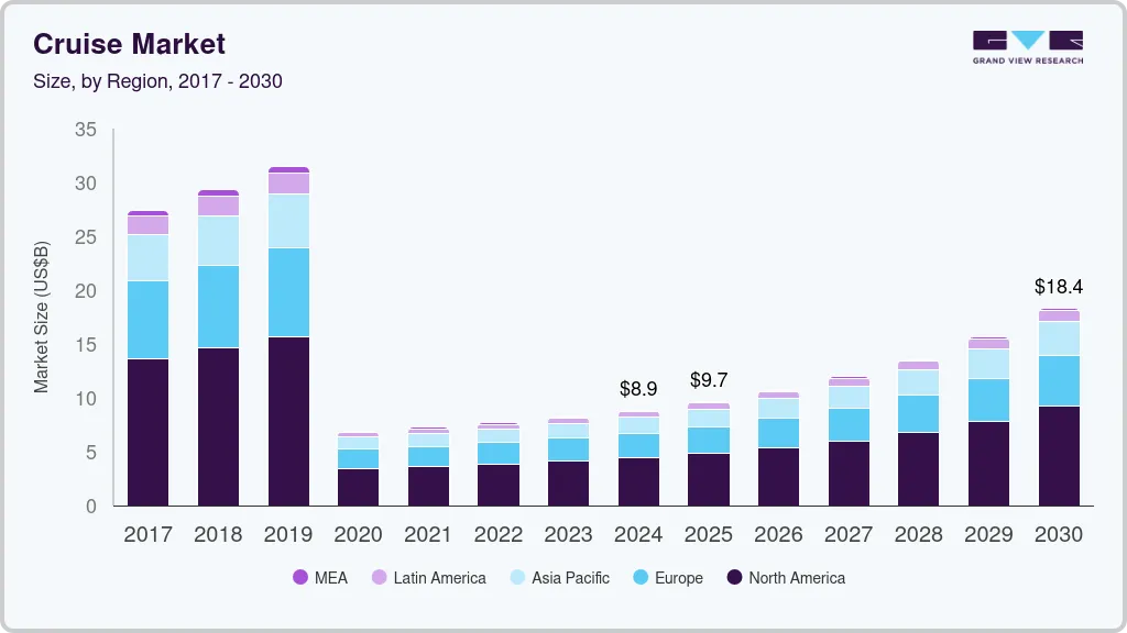 邮轮市场（2023 - 2030）