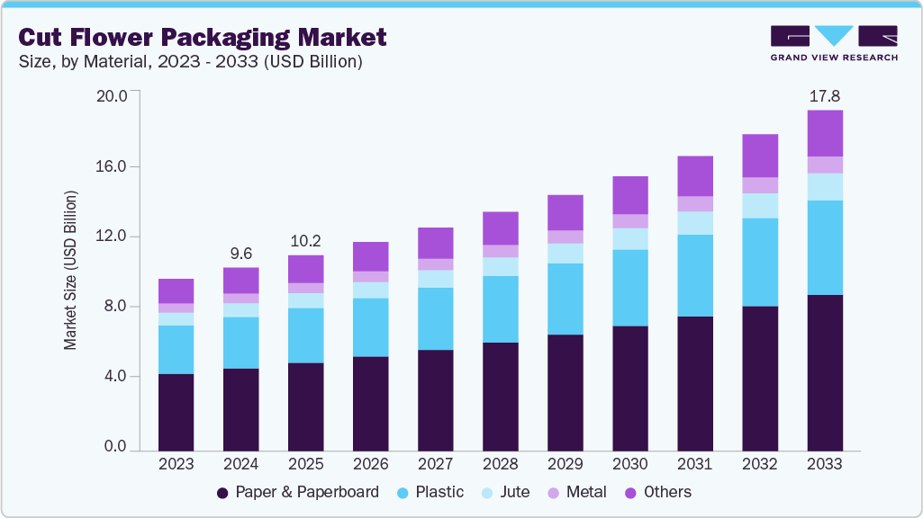 切花包装市场（2025 - 2033）