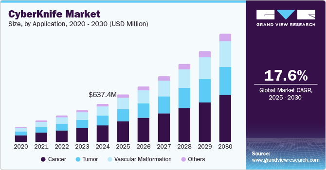 射波刀市场 (2025 - 2030)