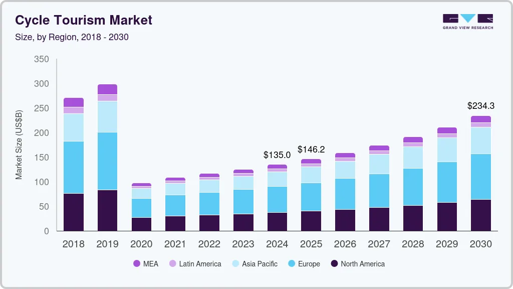 自行车旅游市场（2025 - 2030）
