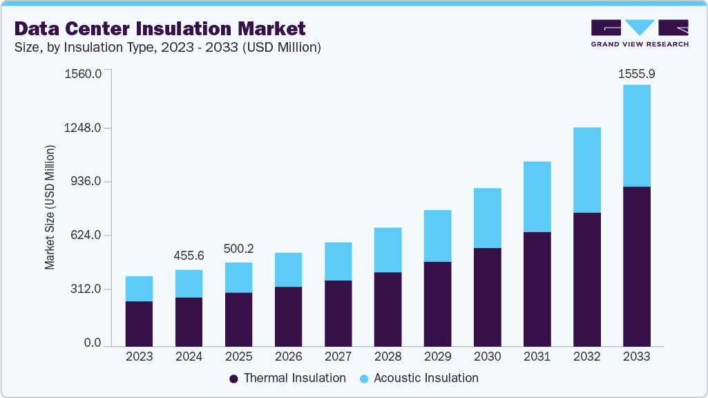 数据中心绝缘市场（2025 - 2033）
