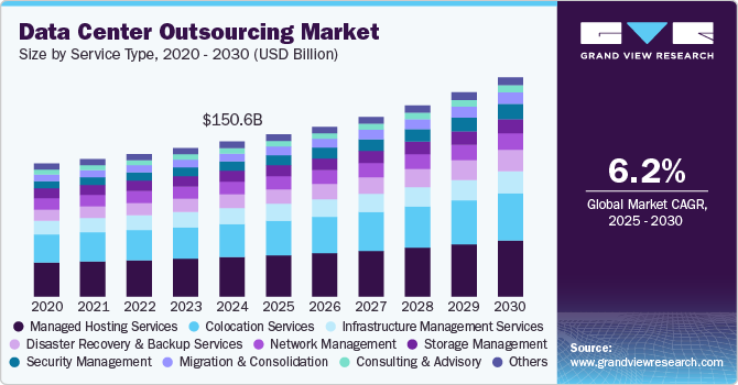 数据中心外包市场（2025 - 2030）