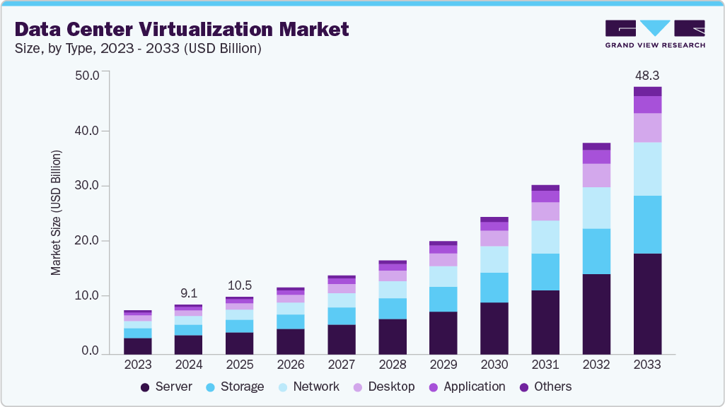 数据中心虚拟化市场（2025 - 2033）