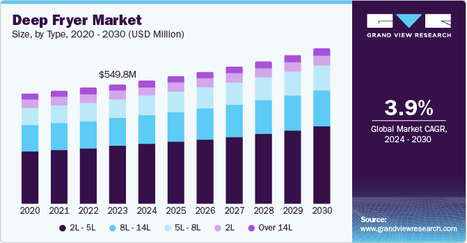 油炸锅市场 (2024 - 2030)