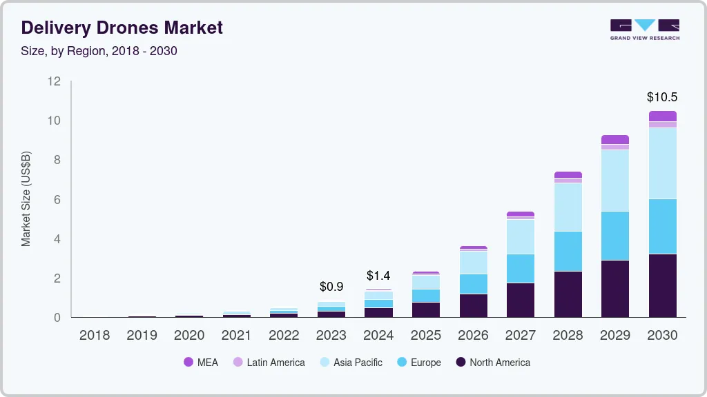 送货无人机市场（2023 - 2030）