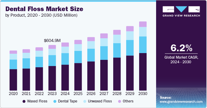 牙线市场（2024 - 2030）