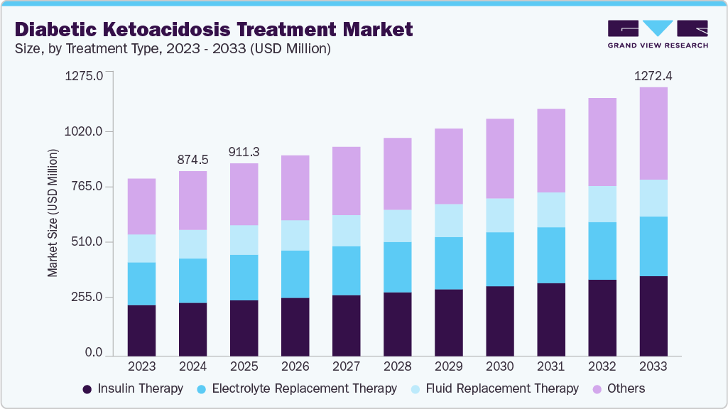 糖尿病酮症酸中毒治疗市场（2025 - 2033）