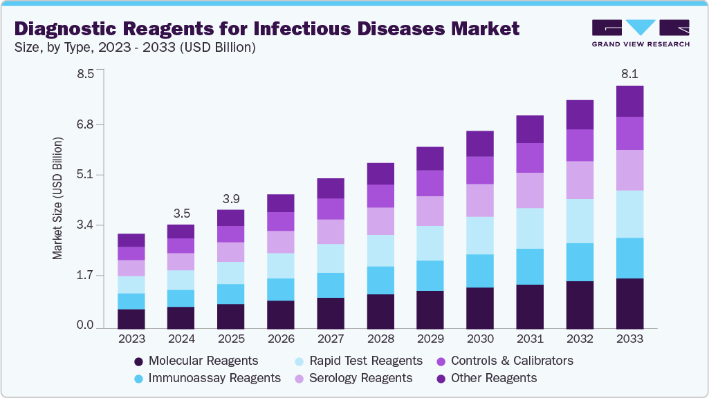 传染病诊断试剂市场（2025-2033）