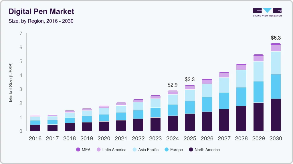 数字笔市场（2024 - 2030）