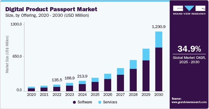 数字产品护照市场（2025 - 2030）