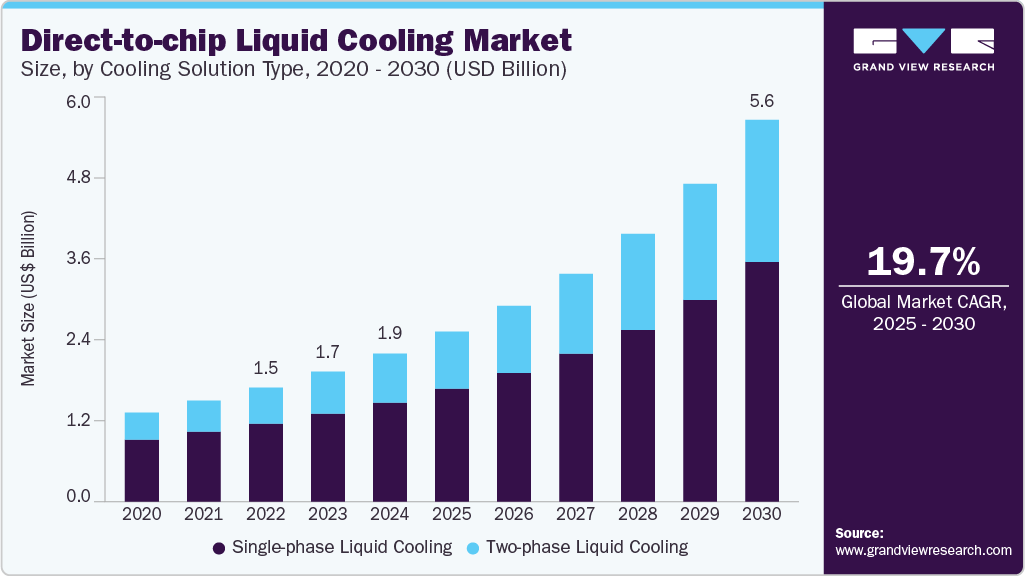 直接芯片液体冷却市场（2025 - 2030）