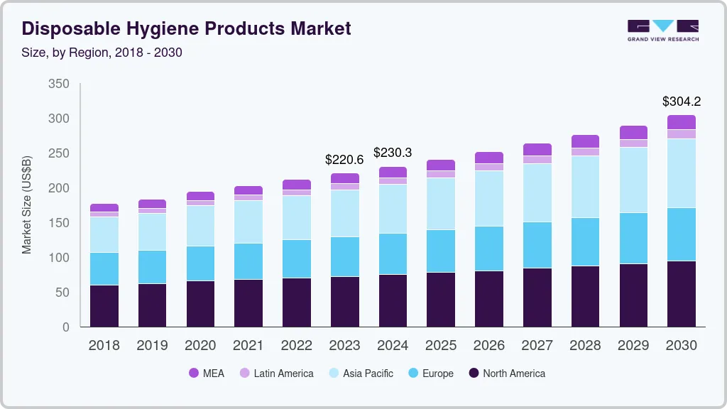 一次性卫生用品市场（2024 - 2030）