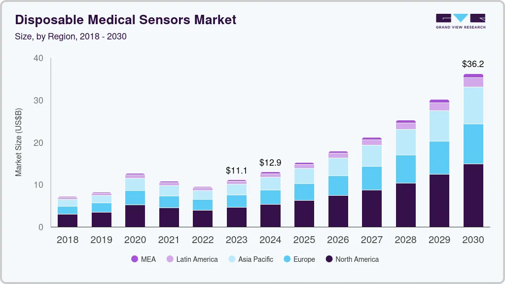 一次性医疗传感器市场（2024 - 2030）