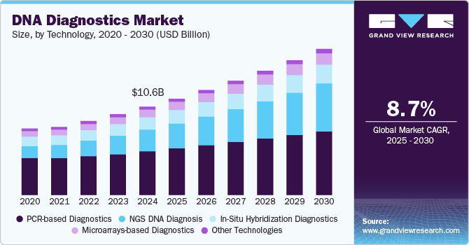 DNA 诊断市场 (2025 - 2030)