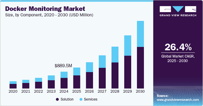 Docker 监控市场（2025 - 2030）