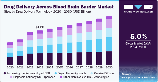 跨血脑屏障药物输送市场（2024 - 2030）