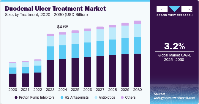十二指肠溃疡治疗市场（2025 - 2030）