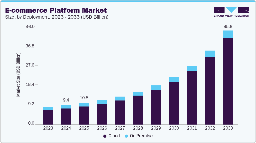 电子商务平台市场（2025 - 2033）
