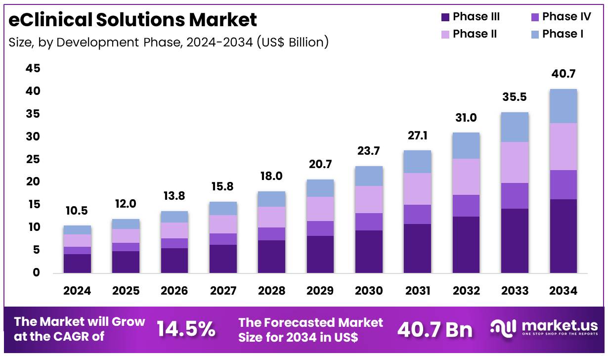电子临床解决方案市场(2025-2034)