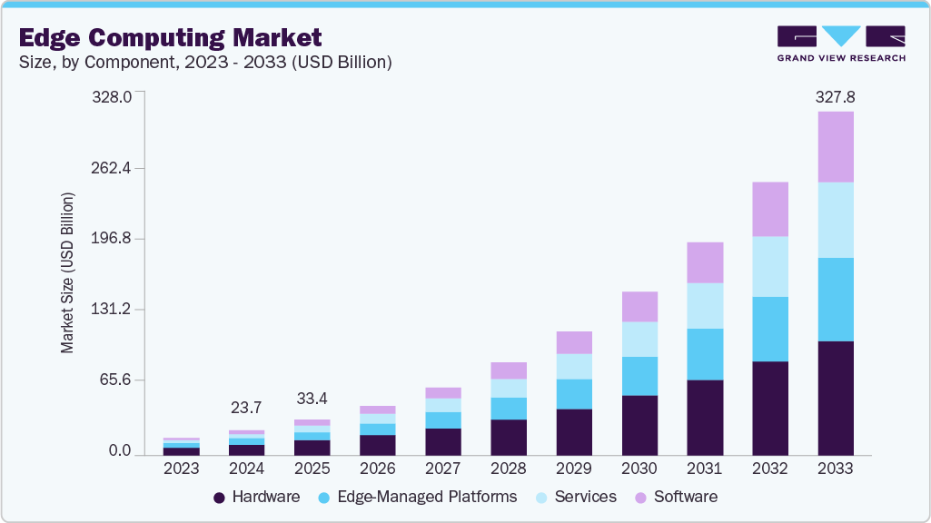 边缘计算市场（2025 - 2033）