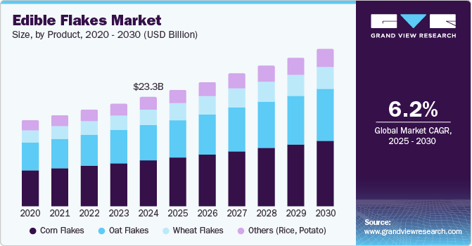 食用片市场（2025 - 2030）