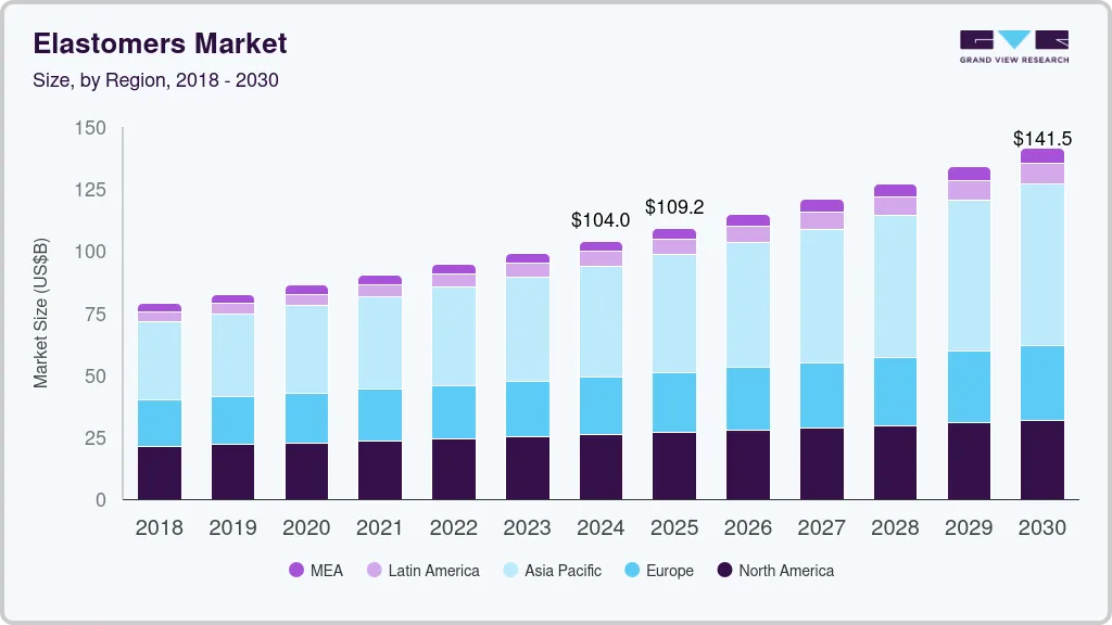 弹性体市场（2025 - 2030）