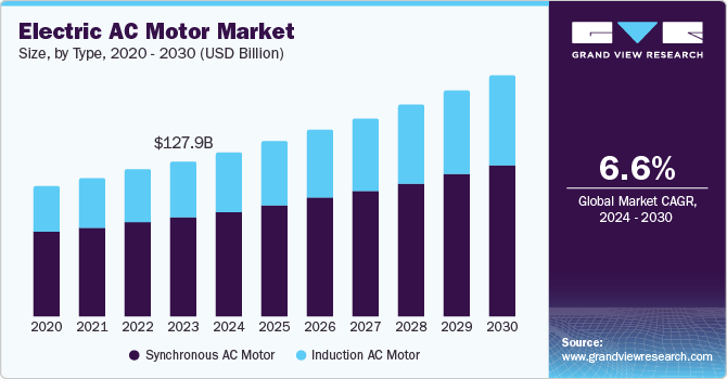 交流电机市场（2024 - 2030）