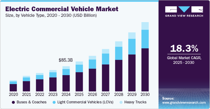 电动商用车市场（2025-2030）