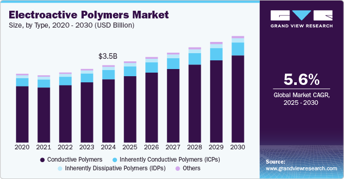 电活性聚合物市场（2025 - 2030）
