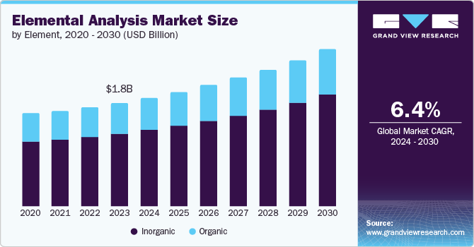 元素分析市场（2024 - 2030）